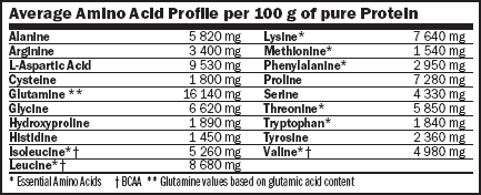 Ganador De Peso CarboJet™ Gain 4 kilos